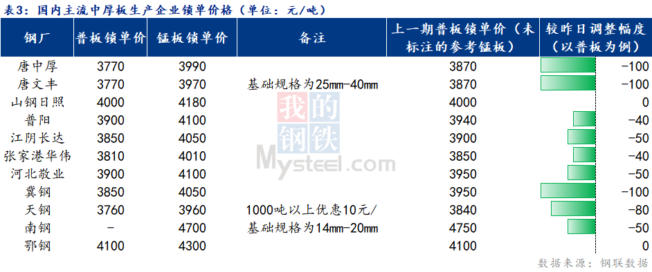 <a href='https://m.mysteel.com/' target='_blank' style='color:#3861ab'>Mysteel</a>日报：全国中厚板价格跌势较强 成交清淡