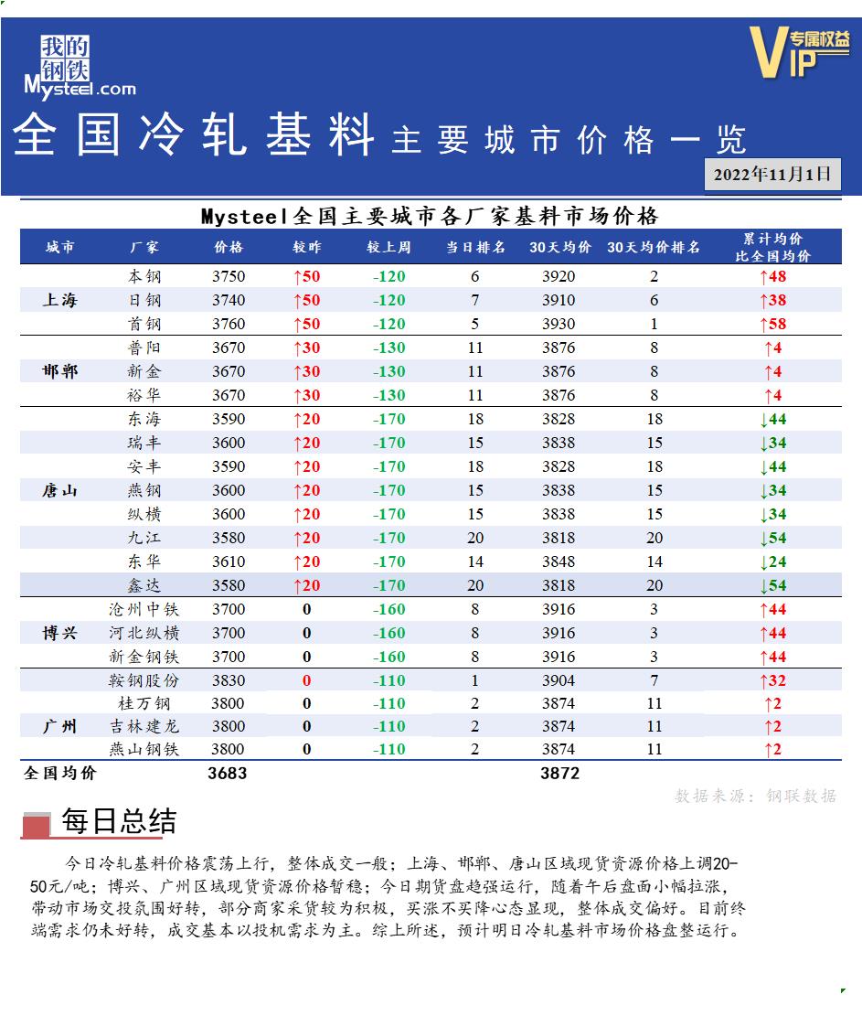 <a href='https://www.mysteel.com/' target='_blank' style='color:#3861ab'>Mysteel</a>快讯：全国<a href='https://lengzha.mysteel.com/' target='_blank' style='color:#3861ab'>冷轧</a>基料主要城市价格一览（11月1日）