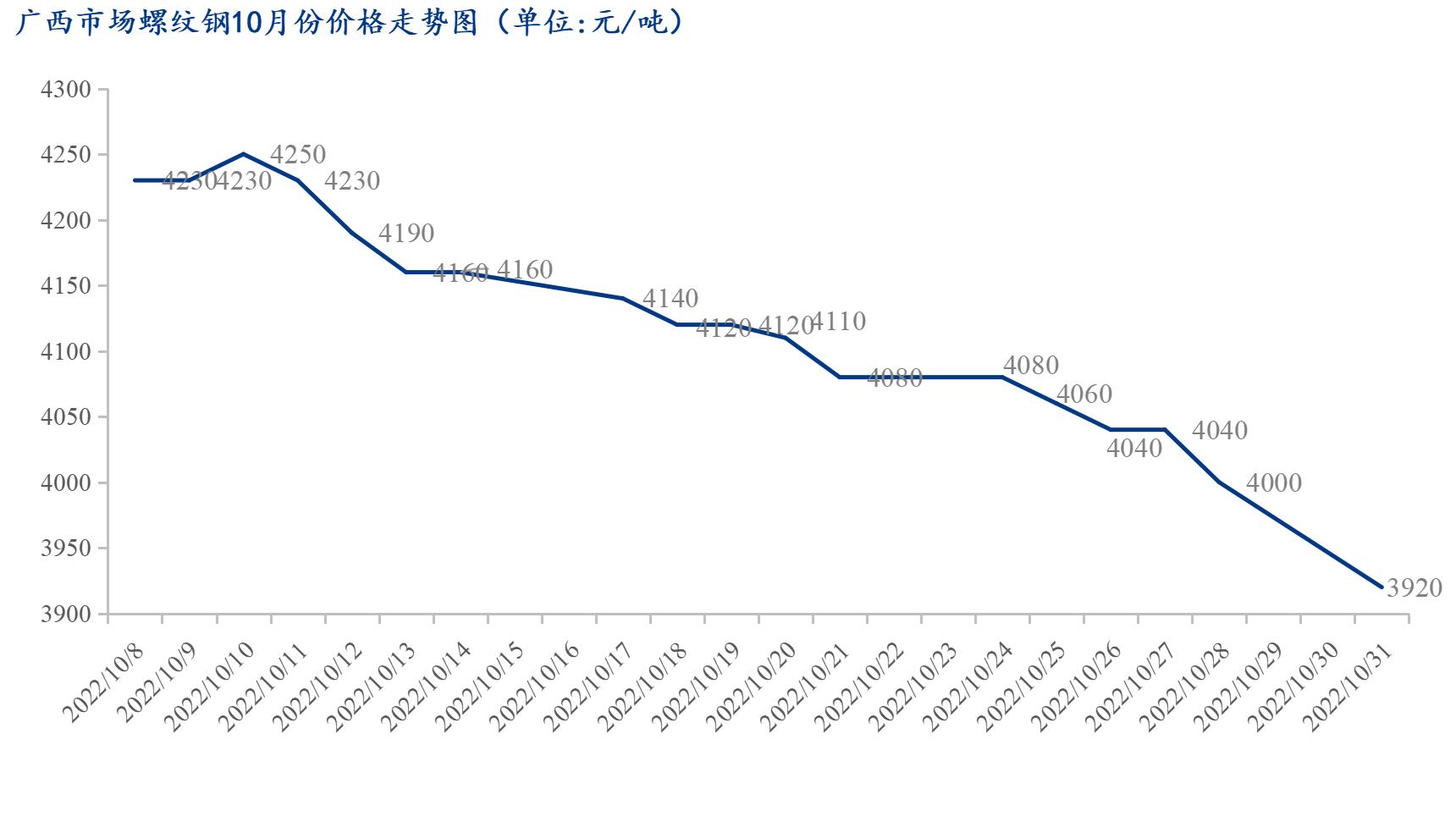 <a href='https://www.mysteel.com/' target='_blank' style='color:#3861ab'>Mysteel</a>月报：9月广西建筑钢材价格或将弱势调整