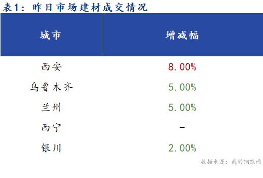 <a href='https://www.mysteel.com/' target='_blank' style='color:#3861ab'>Mysteel</a>早报：西北建筑钢材早盘价格预计盘整运行