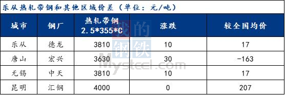 <a href='https://m.mysteel.com/' target='_blank' style='color:#3861ab'>Mysteel</a>快讯：乐从带钢价格小幅探涨 成交一般