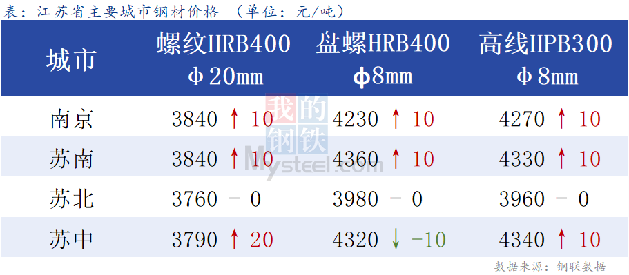 <a href='https://m.mysteel.com/' target='_blank' style='color:#3861ab'>Mysteel</a>日报：江苏建材价格小幅反弹 涨后成交承压