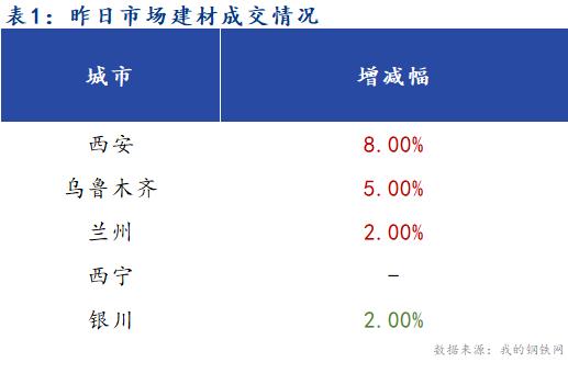 <a href='https://www.mysteel.com/' target='_blank' style='color:#3861ab'>Mysteel</a>早报：西北建筑钢材早盘价格预计继续盘整运行