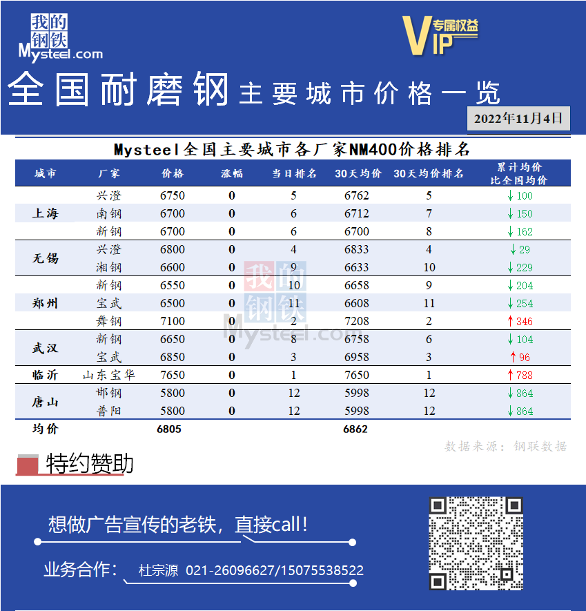 <a href='https://m.mysteel.com/' target='_blank' style='color:#3861ab'>Mysteel</a>日报：全国耐磨钢主要城市价格一览（11月4日）