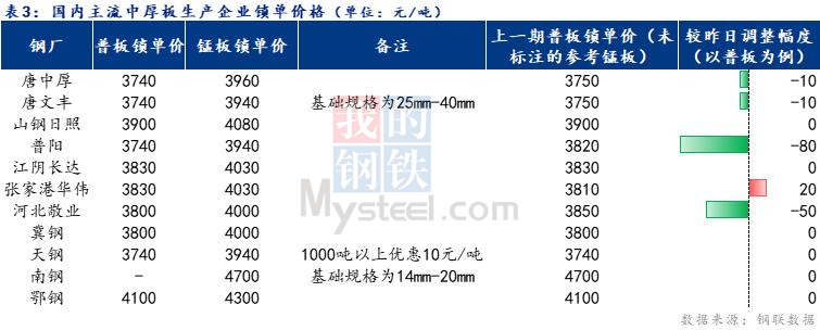 <a href='https://m.mysteel.com/' target='_blank' style='color:#3861ab'>Mysteel</a>日报：全国中厚板