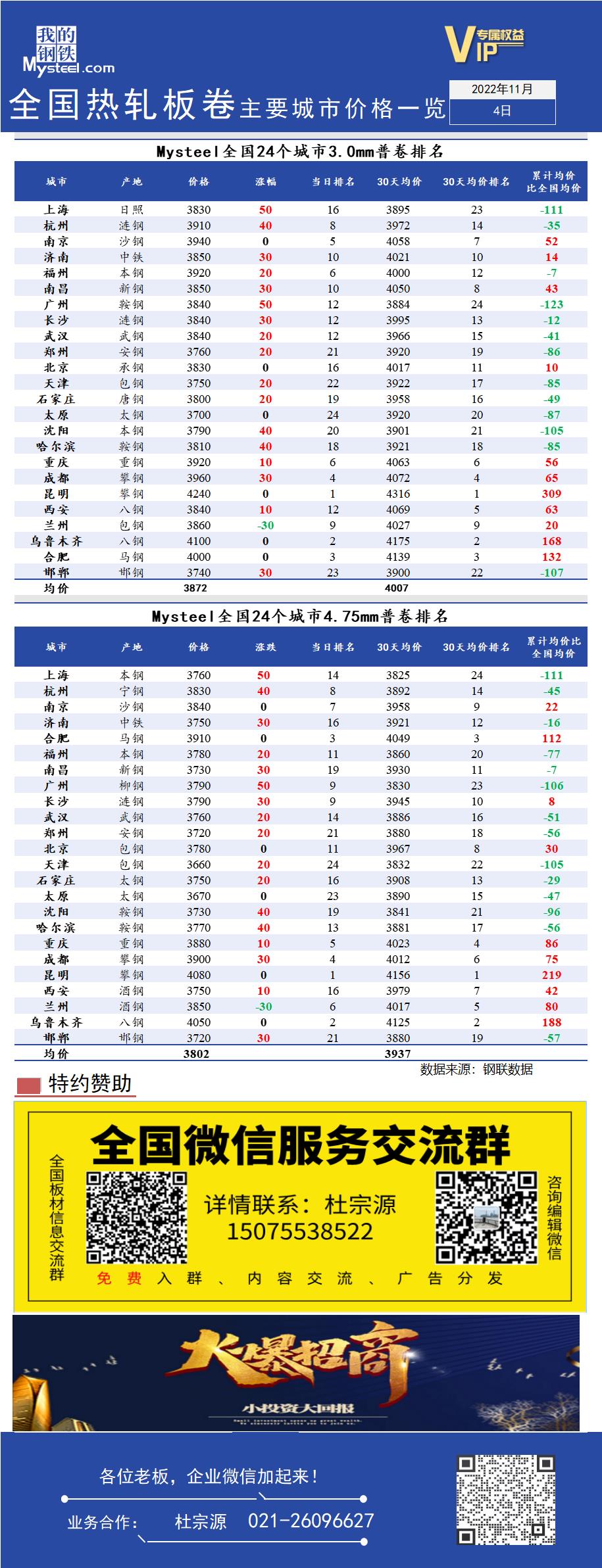 <a href='https://www.mysteel.com/' target='_blank' style='color:#3861ab'>Mysteel</a>快讯：全国<a href='https://rezha.mysteel.com/' target='_blank' style='color:#3861ab'>热轧</a>板卷主要城市价格一览（11月4日）