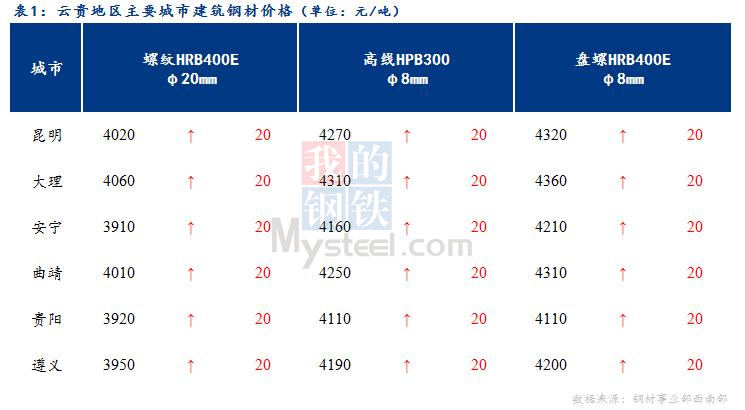 <a href='https://www.mysteel.com/' target='_blank' style='color:#3861ab'>Mysteel</a>日报：期螺大幅拉涨 云贵市场建筑钢材价格趋强运行