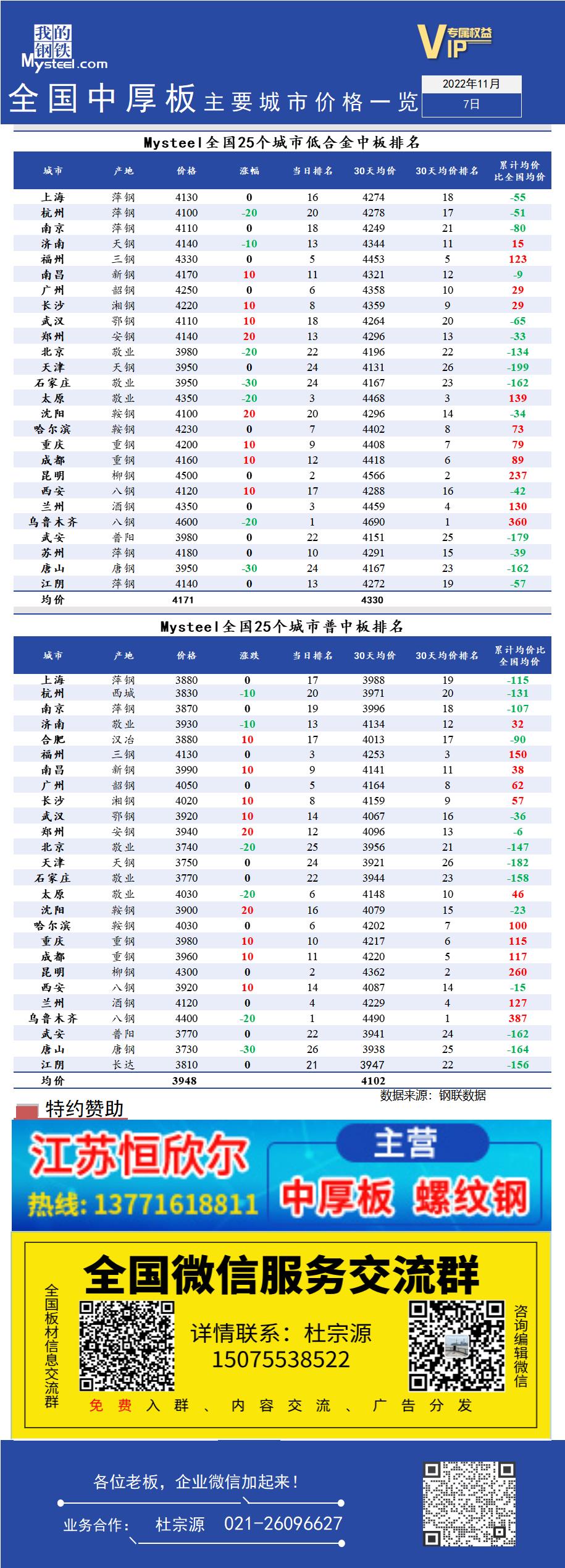 <a href='https://www.mysteel.com/' target='_blank' style='color:#3861ab'>Mysteel</a>快讯：全国<a href='https://zhongban.mysteel.com/' target='_blank' style='color:#3861ab'>中厚板</a>主要城市价格一览（11月7日）