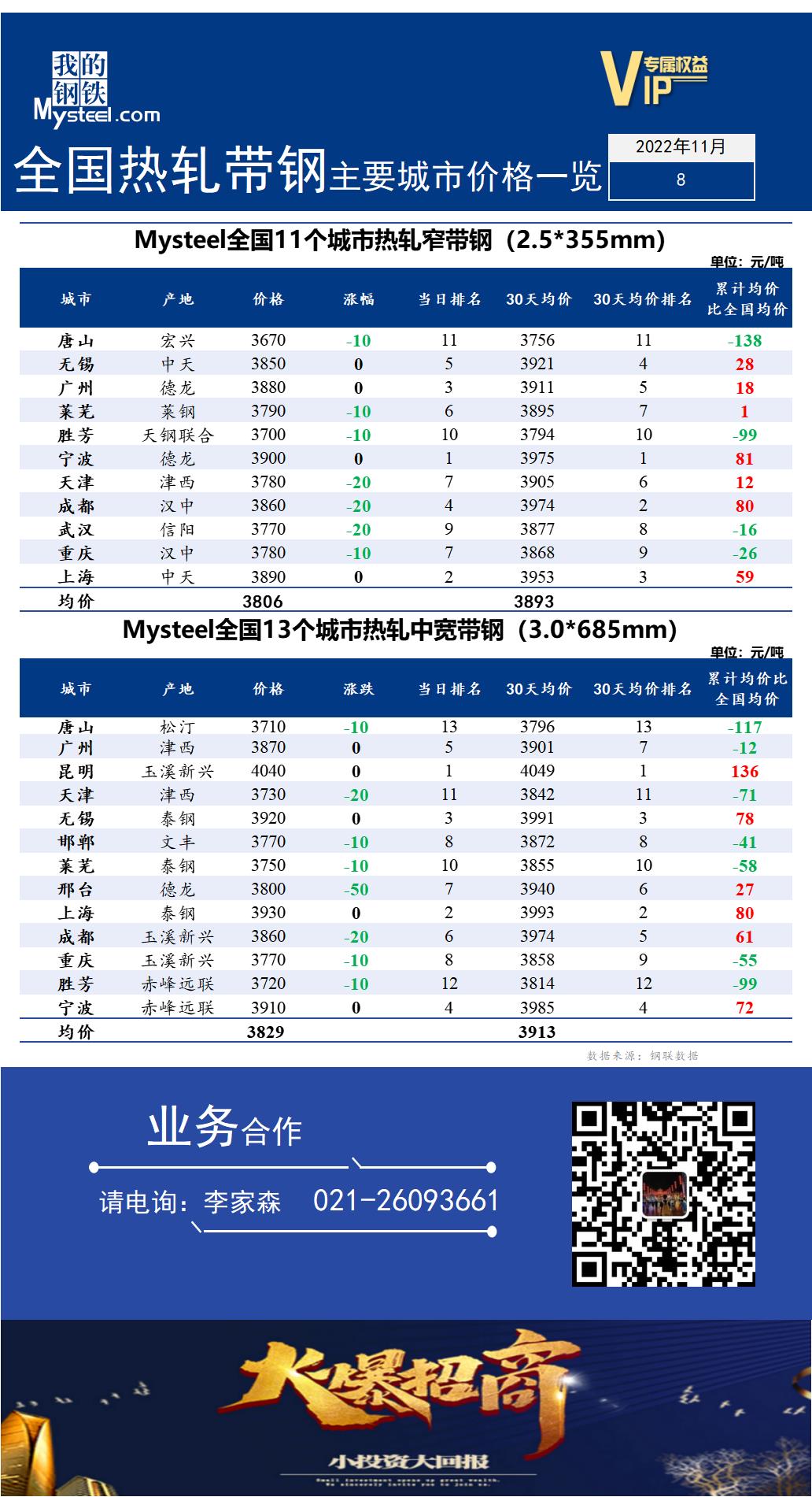 <a href='https://m.mysteel.com/' target='_blank' style='color:#3861ab'>Mysteel</a>快讯：全国<a href='https://m.mysteel.com/market/p-968-----010103-0--------1.html' target='_blank' style='color:#3861ab'>热轧</a><a href='https://m.mysteel.com/market/p-968-----010108-0--------1.html' target='_blank' style='color:#3861ab'>带钢</a>主要城市价格一览（2022年11月8日）