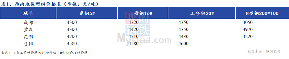 <a href='https://www.mysteel.com/' target='_blank' style='color:#3861ab'>Mysteel</a>日报：西南型钢暂稳 疫情导致成交受阻