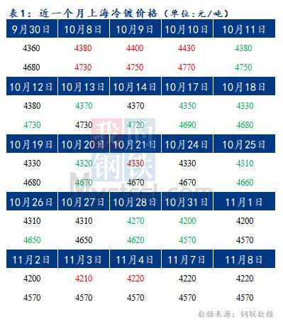 Mysteel早报：预计今日上海冷轧及镀锌板卷价格将上涨10-20元/吨