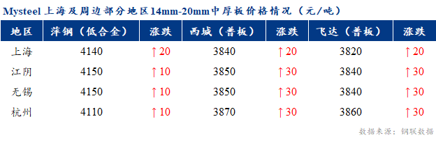 <a href='https://www.mysteel.com/' target='_blank' style='color:#3861ab'>Mysteel</a>早报：上海市场<a href='http://zhongban.mysteel.com/' target='_blank' style='color:#3861ab'>中厚板价格</a>预计盘整运行