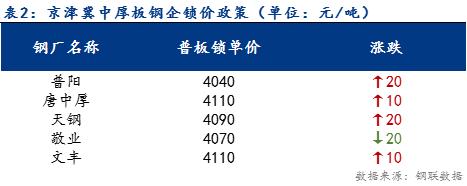 <a href='https://www.mysteel.com/' target='_blank' style='color:#3861ab'>Mysteel</a>日报：京津冀中厚板价格小幅上涨 成交一般