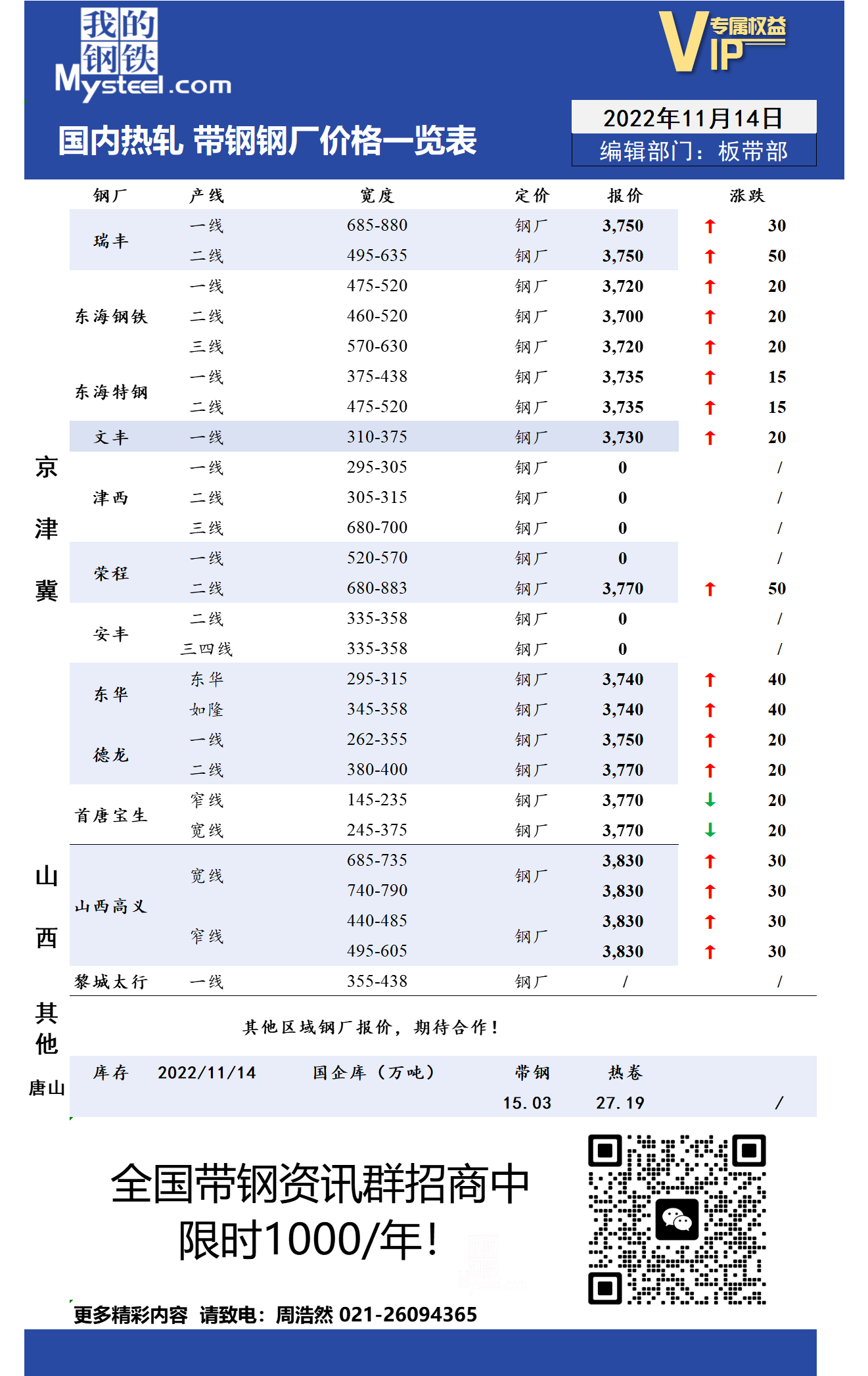 11月14日国内主流<a href='https://m.mysteel.com/market/p-968-----010103-0--------1.html' target='_blank' style='color:#3861ab'>热轧</a><a href='https://m.mysteel.com/market/p-968-----010108-0--------1.html' target='_blank' style='color:#3861ab'>带钢</a>厂价格调整情况