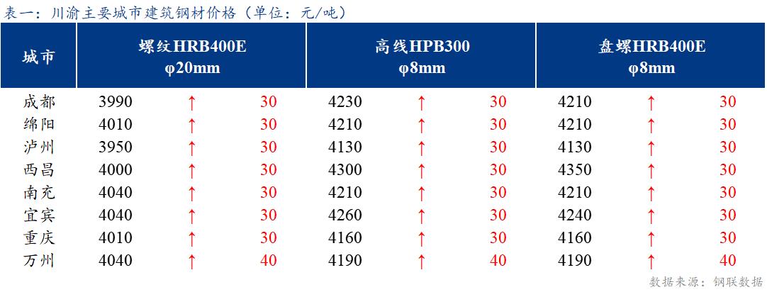 <a href='https://m.mysteel.com/' target='_blank' style='color:#3861ab'>Mysteel</a>日报：钢厂推涨积极 川渝<a href='https://m.mysteel.com/market/p-968-----010101-0--------1.html' target='_blank' style='color:#3861ab'>建筑钢材</a>价格小幅上涨