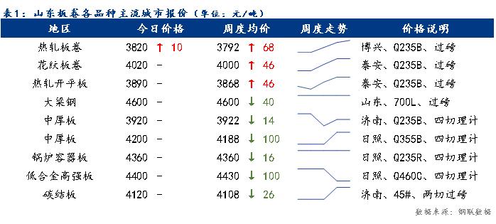 <a href='https://m.mysteel.com/' target='_blank' style='color:#3861ab'>Mysteel</a>日报：今日山东板卷价格稳中趋强 整体成交一般