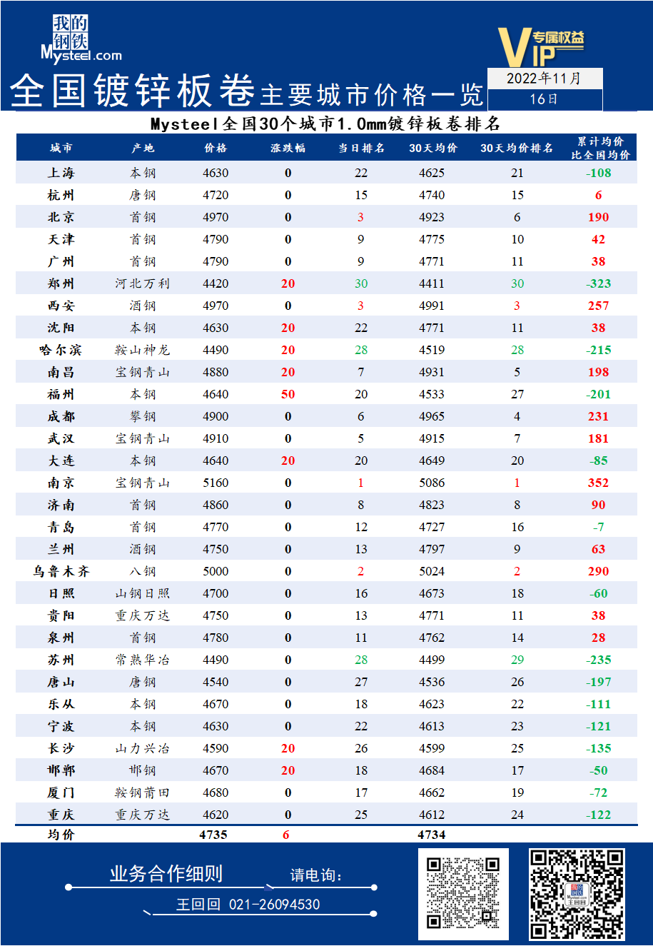 <a href='https://m.mysteel.com/' target='_blank' style='color:#3861ab'>Mysteel</a>日报：16日全国<a href='https://m.mysteel.com/market/p-968-----01010501-0--------1.html' target='_blank' style='color:#3861ab'>镀锌</a>板卷主要城市价格一览