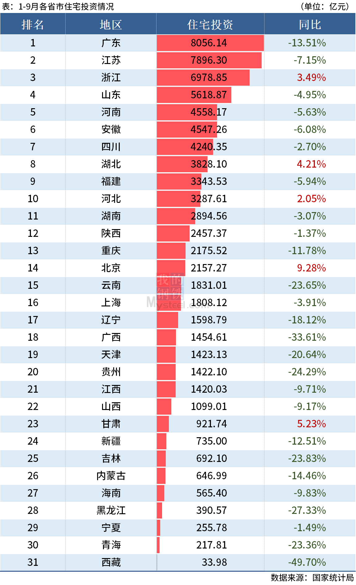 D:\Users\Desktop\图片\22.09住宅投资.jpg22.09住宅投资