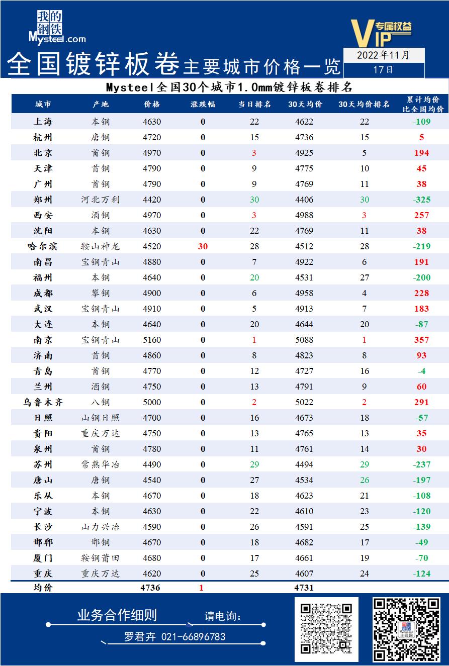 全国<a href='https://m.mysteel.com/market/p-968-----01010501-0--------1.html' target='_blank' style='color:#3861ab'>镀锌</a>板卷主要城市价格一览