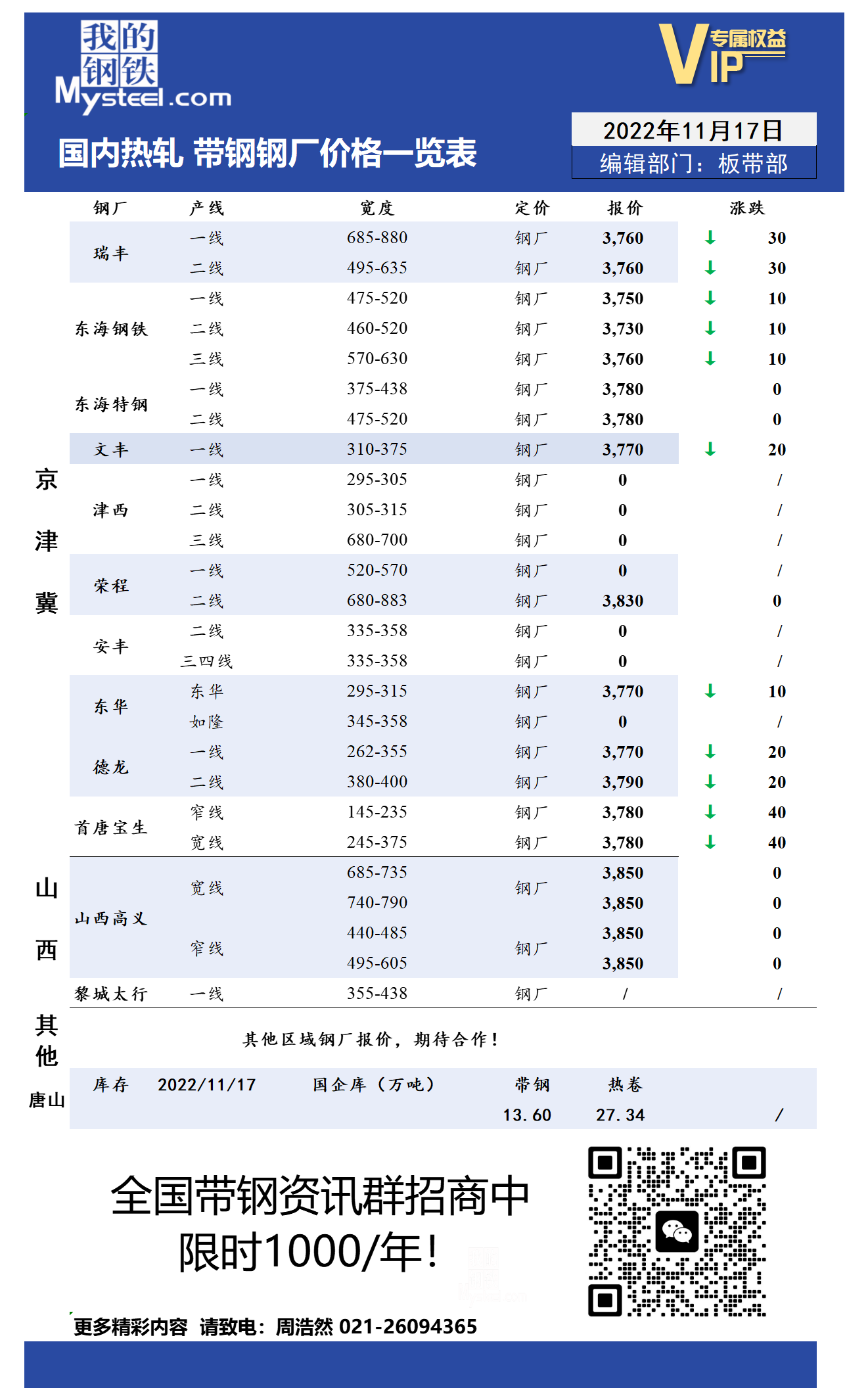 11月17日国内主流<a href='https://m.mysteel.com/market/p-968-----010103-0--------1.html' target='_blank' style='color:#3861ab'>热轧</a><a href='https://m.mysteel.com/market/p-968-----010108-0--------1.html' target='_blank' style='color:#3861ab'>带钢</a>厂价格调整情况