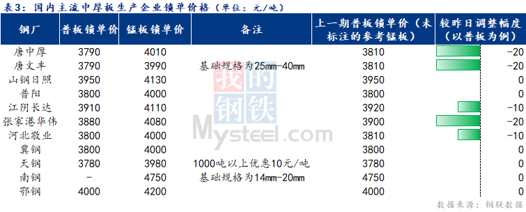 <a href='https://www.mysteel.com/' target='_blank' style='color:#3861ab'>Mysteel</a>日报：全国<a href='http://zhongban.mysteel.com/' target='_blank' style='color:#3861ab'>中厚板价格</a>弱稳运行 成交不佳