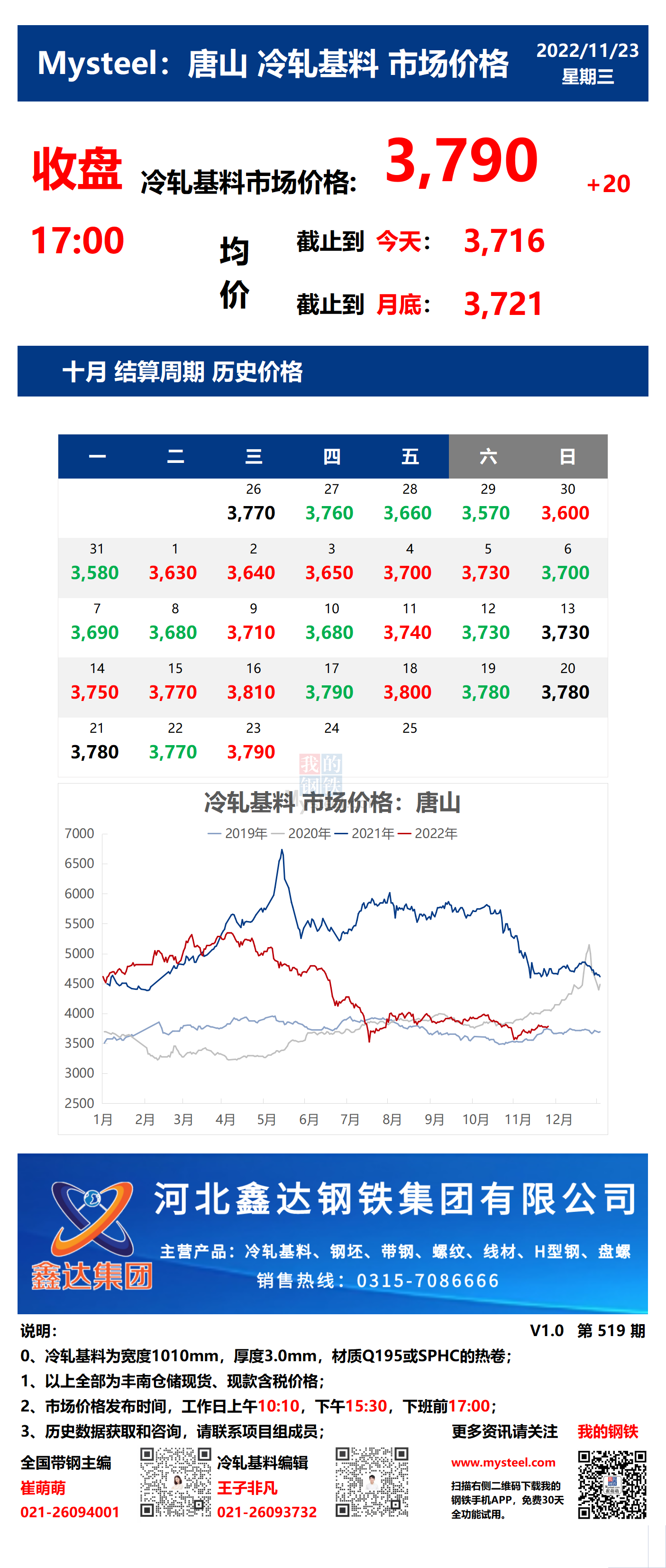 <a href='https://m.mysteel.com/' target='_blank' style='color:#3861ab'>Mysteel</a>：23日唐山冷轧基料市场价格(收盘17:00)