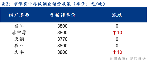 <a href='https://www.mysteel.com/' target='_blank' style='color:#3861ab'>Mysteel</a>日报：京津冀中厚板价格主稳个涨 成交一般