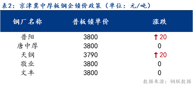 <a href='https://m.mysteel.com/' target='_blank' style='color:#3861ab'>Mysteel</a>日报：京津冀中厚板价格