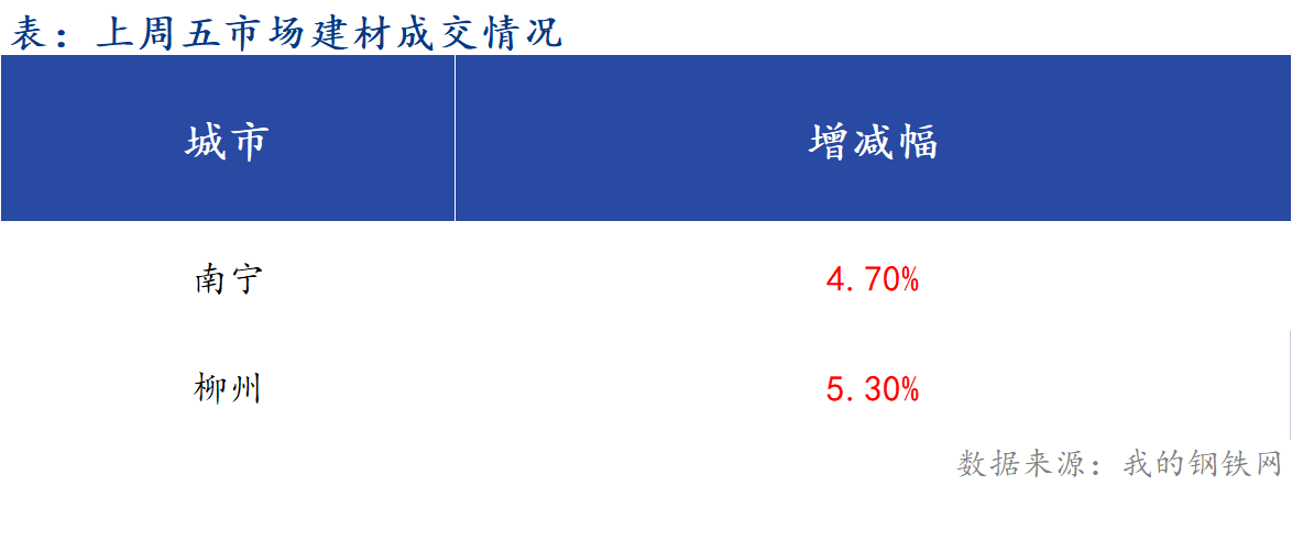 <a href='https://www.mysteel.com/' target='_blank' style='color:#3861ab'>Mysteel</a>早报：广西<a href='https://jiancai.mysteel.com/' target='_blank' style='color:#3861ab'>建筑钢材</a>早盘价格预计窄幅震荡运行