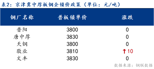 <a href='https://www.mysteel.com/' target='_blank' style='color:#3861ab'>Mysteel</a>日报：京津冀中厚板价格持稳运行 成交一般