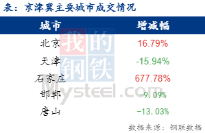 <a href='https://www.mysteel.com/' target='_blank' style='color:#3861ab'>Mysteel</a>日报：京津冀建材价格趋弱 成交清淡