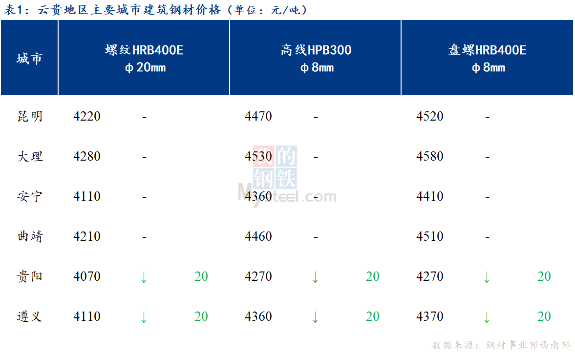 <a href='https://www.mysteel.com/' target='_blank' style='color:#3861ab'>Mysteel</a>日报：需求弱势 云贵建筑钢材价格弱势运行