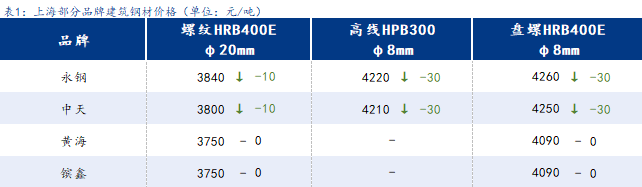  <a href='https://m.mysteel.com/' target='_blank' style='color:#3861ab'>Mysteel</a>日报：上海建筑钢材价格维稳运行