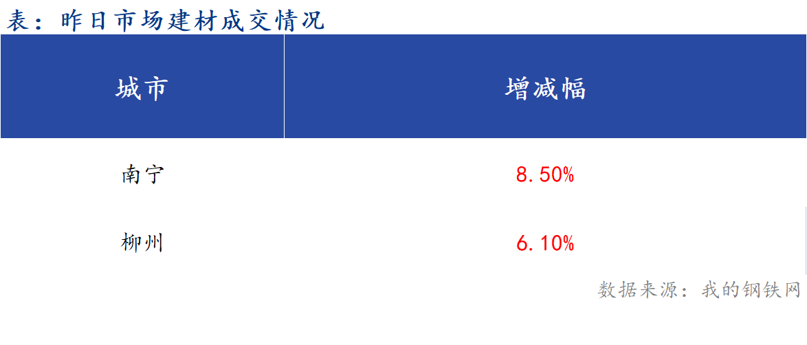 <a href='https://www.mysteel.com/' target='_blank' style='color:#3861ab'>Mysteel</a>早报：广西<a href='https://jiancai.mysteel.com/' target='_blank' style='color:#3861ab'>建筑钢材</a>早盘价格预计震荡偏强运行