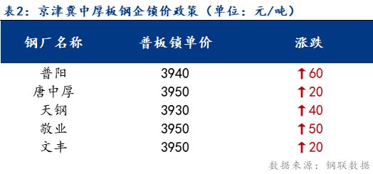 <a href='https://m.mysteel.com/' target='_blank' style='color:#3861ab'>Mysteel</a>日报：京津冀中厚板价格震荡上行 成交火爆