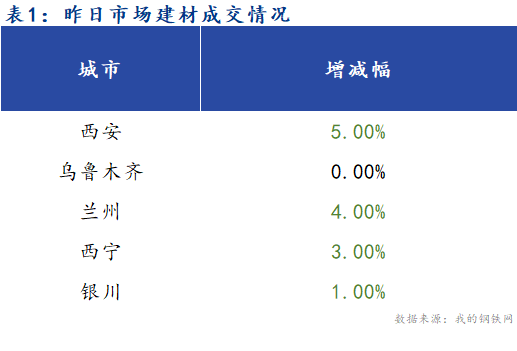 <a href='https://www.mysteel.com/' target='_blank' style='color:#3861ab'>Mysteel</a>早报：西北建筑钢材早盘价格预计持稳运行