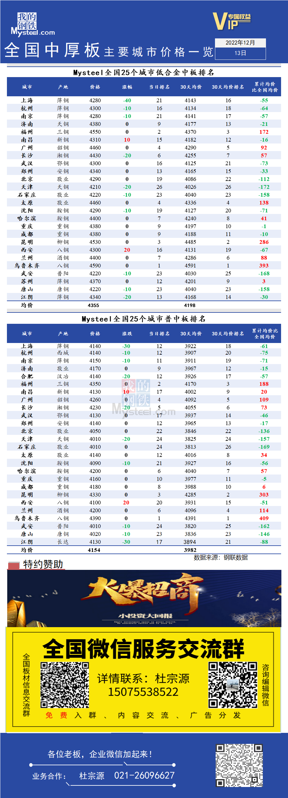 <a href='https://www.mysteel.com/' target='_blank' style='color:#3861ab'>Mysteel</a>快讯：全国<a href='https://zhongban.mysteel.com/' target='_blank' style='color:#3861ab'>中厚板</a>主要城市价格一览（12月13日）