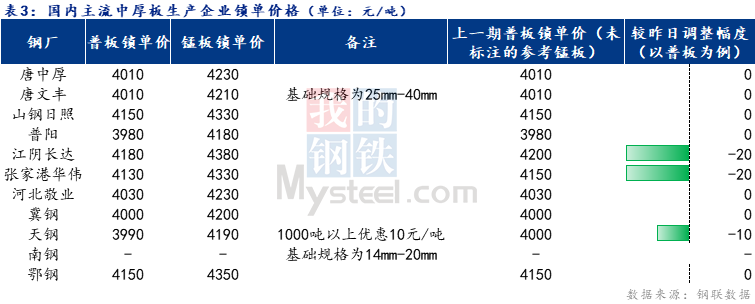 <a href='https://www.mysteel.com/' target='_blank' style='color:#3861ab'>Mysteel</a>日报：全国中厚板市场成交转弱 预期明日现货价格窄幅调整