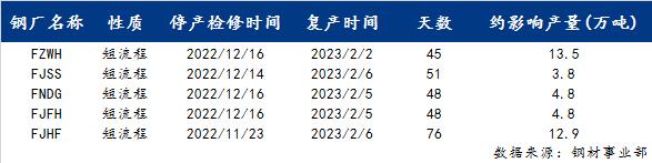 <a href='https://m.mysteel.com/' target='_blank' style='color:#3861ab'>Mysteel</a>：福建省部分短流程钢厂停产检修计划一览