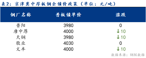 <a href='https://www.mysteel.com/' target='_blank' style='color:#3861ab'>Mysteel</a>日报：京津冀中厚板价格小幅下跌 预计明日稳中上行