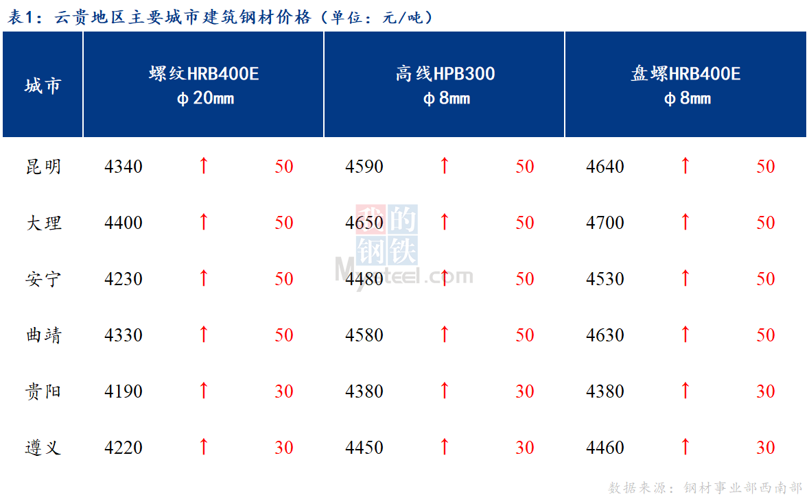 <a href='https://www.mysteel.com/' target='_blank' style='color:#3861ab'>Mysteel</a>日报：市场预期较强 云贵建筑钢材价格大幅拉涨