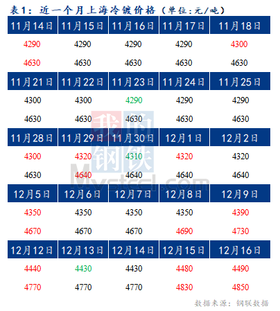 Mysteel早报：预计今日上海冷轧及镀锌板卷价格或下跌20-30元/吨