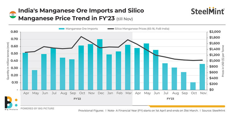 India's manganese ore imports normalise in Nov. What to expect in short term?