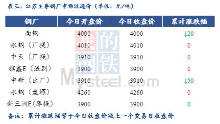 <a href='https://www.mysteel.com/' target='_blank' style='color:#3861ab'>Mysteel</a>日报：江苏<a href='https://jiancai.mysteel.com/' target='_blank' style='color:#3861ab'>建筑钢材</a>小幅趋弱