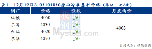 Mysteel早报：预计天津冷轧及镀锌板卷价格或下跌20元/吨