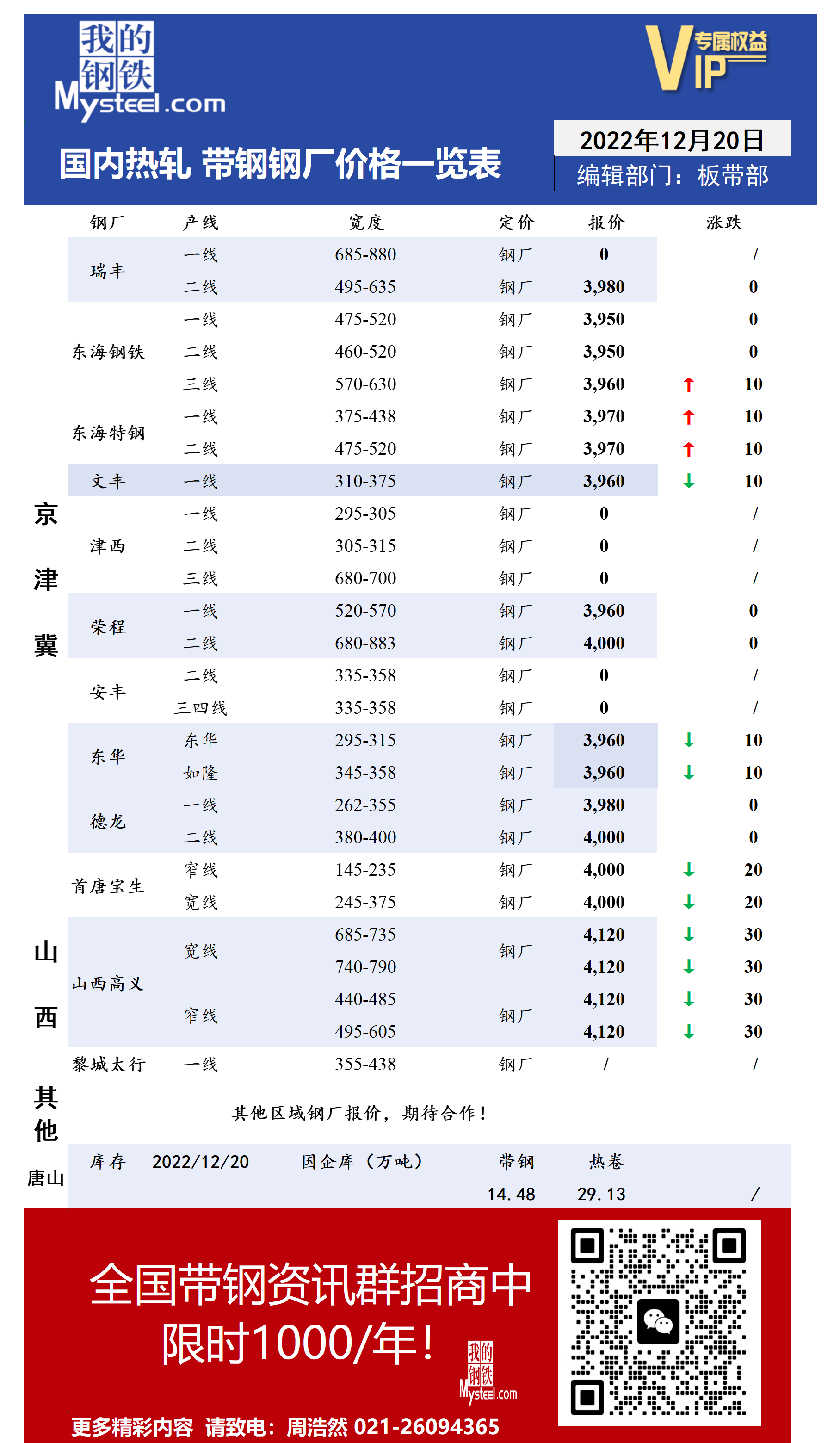 12月20日国内主流<a href='https://m.mysteel.com/market/p-968-----010103-0--------1.html' target='_blank' style='color:#3861ab'>热轧</a><a href='https://m.mysteel.com/market/p-968-----010108-0--------1.html' target='_blank' style='color:#3861ab'>带钢</a>厂价格调整情况