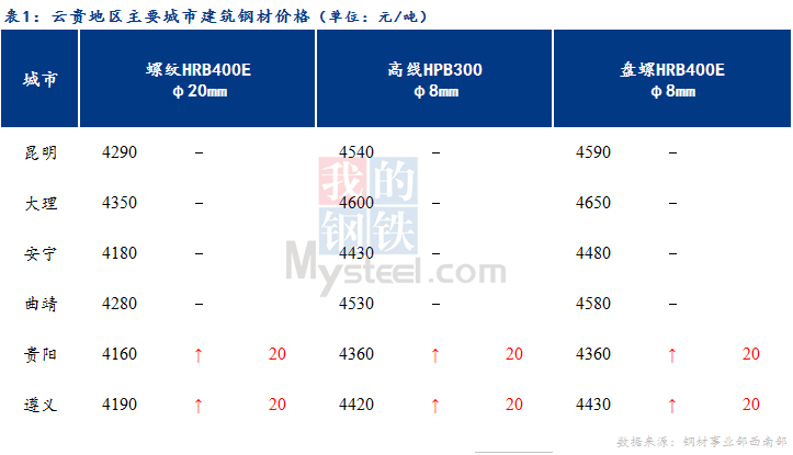 <a href='https://www.mysteel.com/' target='_blank' style='color:#3861ab'>Mysteel</a>日报：云贵市场<a href='https://jiancai.mysteel.com/' target='_blank' style='color:#3861ab'>建筑钢材</a>价格盘整趋强运行