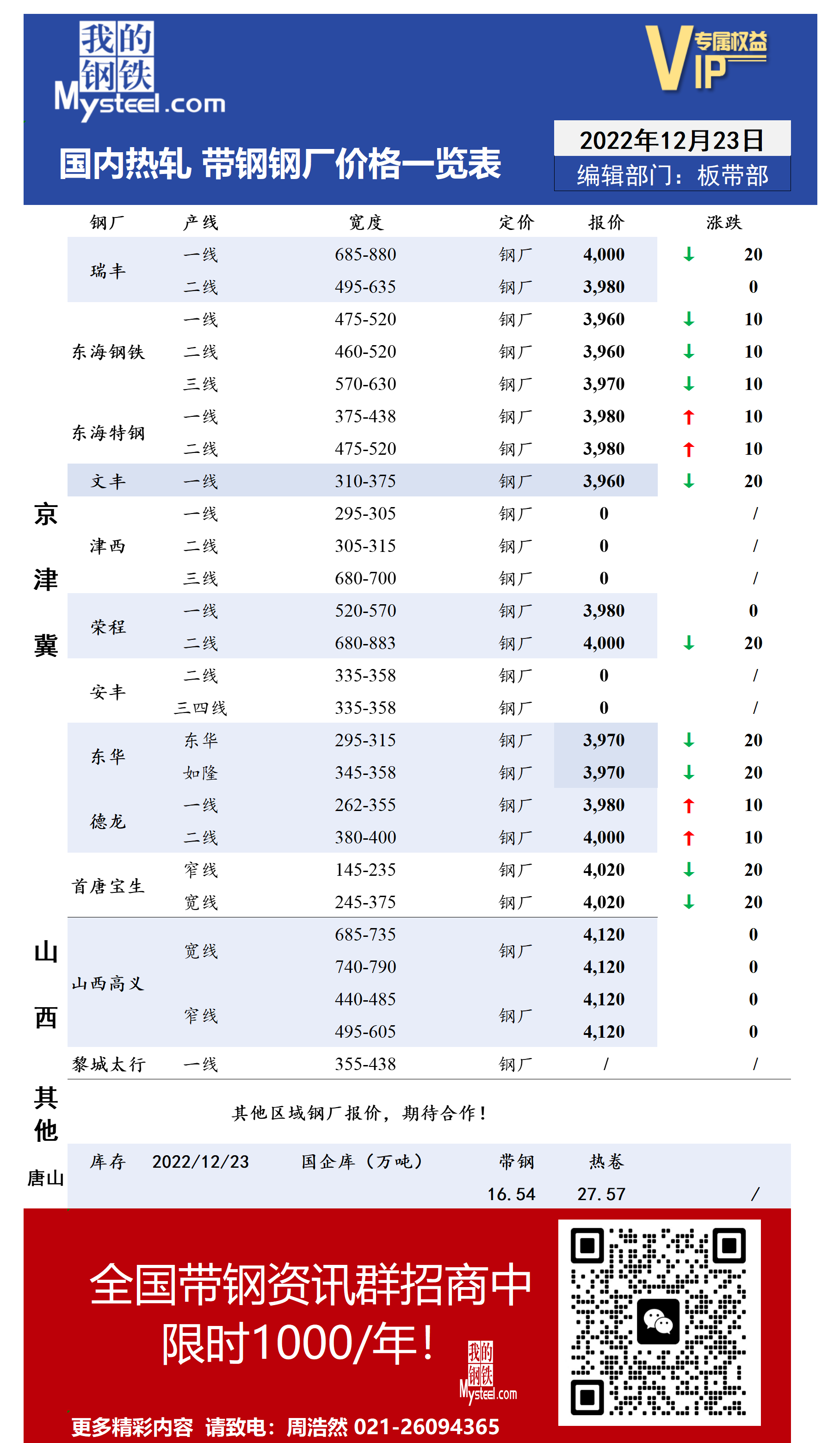 12月23日国内主流<a href='https://rezha.mysteel.com/' target='_blank' style='color:#3861ab'>热轧</a><a href='https://daigang.mysteel.com/' target='_blank' style='color:#3861ab'>带钢</a>厂价格调整情况