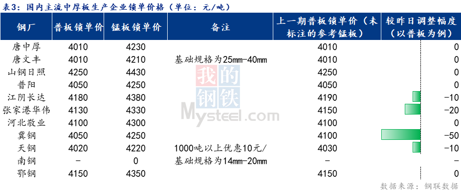 Mysteel日报：全国<a href='http://zhongban.mysteel.com/' target='_blank' style='color:#3861ab'>中厚板价格</a>趋弱调整 预计下周<a href='http://zhongban.mysteel.com/' target='_blank' style='color:#3861ab'>中板价格</a>窄幅震荡调整