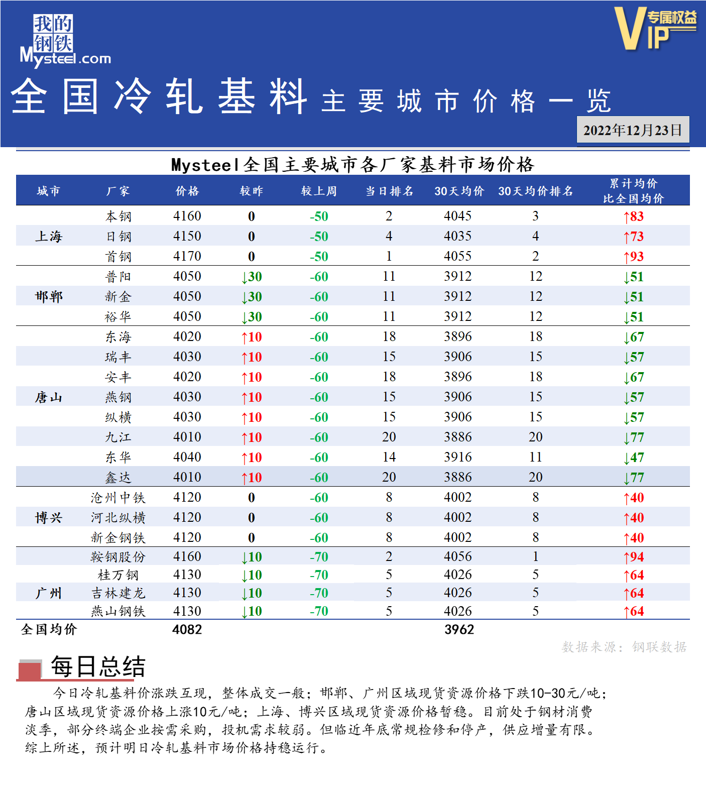 <a href='https://www.mysteel.com/' target='_blank' style='color:#3861ab'>Mysteel</a>快讯：全国<a href='https://lengzha.mysteel.com/' target='_blank' style='color:#3861ab'>冷轧</a>基料主要城市价格一览（12月23日）